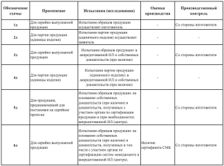 Схема 3Д декларация соответствия: что это и в чем отличия от других схем?