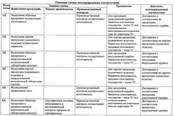 Схемы декларирования ТР ТС