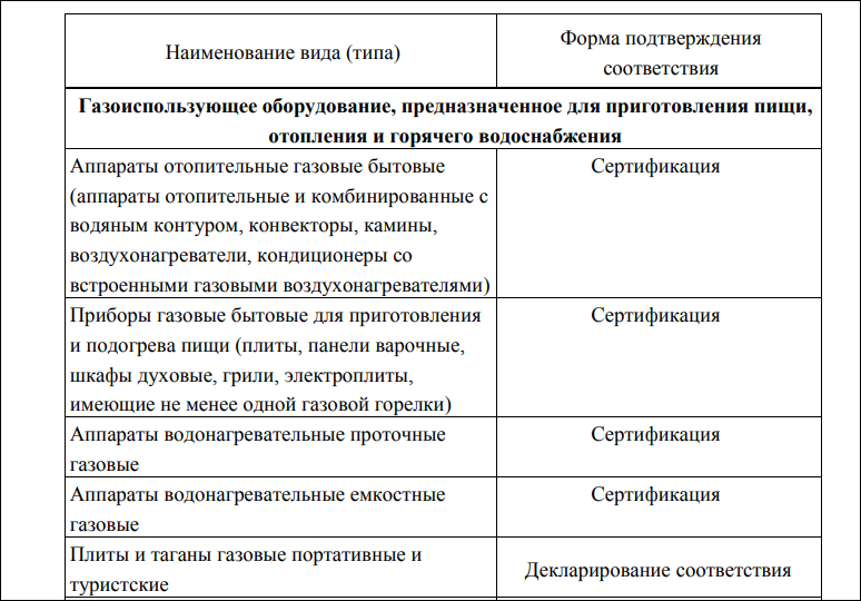 Сертификаты ТР ТС 016 на аппараты, работающие на газообразном топливе